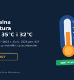 Grafika: termometr z progami 35°C i 28°C, napis Maksymalna temperatura w pracy: 35°C i 32°C, rozporządzenie Dz.U. 2026 poz. 927, termin 11.01.2027, bhp3.pl